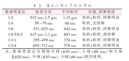 磨 球 質(zhì) 量 比 分 別 按 中 球 （準10 mm）、小 球 （準6 mm）和 大 球 （準20 mm）、中球（準10 mm）、小球（準6 mm）順序排列。