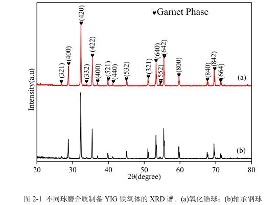 不同球磨介質(zhì)制備YIG 鐵氧體的 XRD 譜。(a)氧化鋯球；(b)軸承鋼球 