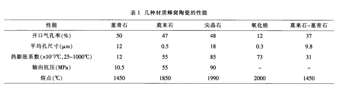 堇青石，莫來(lái)石，氧化鋯蜂窩陶瓷對(duì)比