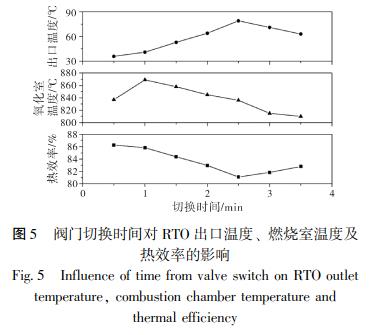 閥門切換時間對 RTO 出口溫度、 燃燒室溫度及 熱效率的影響
